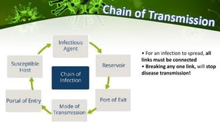 • For an infection to spread, all
links must be connected
• Breaking any one link, will stop
disease transmission!
 