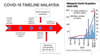 COVID-19 TIMELINE MALAYSIA
CLUSTER
1 Jan 25:
Tourist
and locals
CLUSTER 2 Feb
27 : Overseas
meeting
CLUSTER
3 Mar 6:
Religious
gathering
SPORADIC
case: First
case on
March 11
CLUSTER 4: ?
TO BE SEEN?
WHO declared as
a pandemic
COVID-19 RISK COMM1/TENGKU HANIDZA 34
Movement
Control Order
Mar 18- Apr 14
 