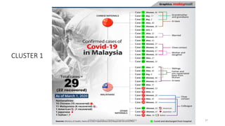 CLUSTER 1
COVID-19 RISK COMM1/TENGKU HANIDZA 37
 