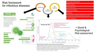 Risk framework
for infectious diseases Identify risk
Risk
assessment
Risk
response
Screening and Treatment
Contact tracing
Social distancing
Restricted traveling
Travel ban
Curfew/Partial lockdown/Containment zones
Country lockdown
+ Social &
Psychological
Risk assessment
Technical RA
COVID-19 RISK COMM1/TENGKU HANIDZA 4
 