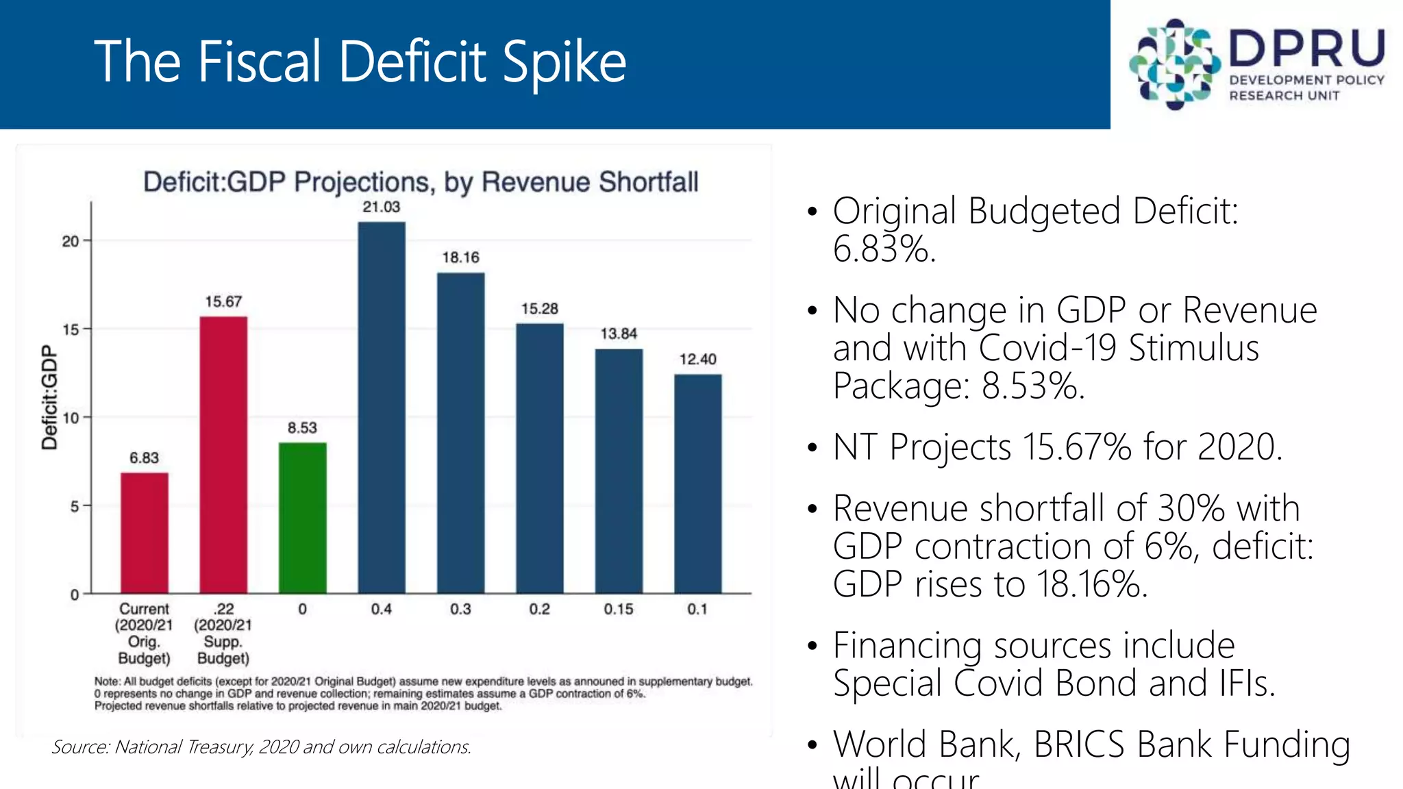 The Fiscal Deficit Spike
• Original Budgeted Deficit:
6.83%.
• No change in GDP or Revenue
and with Covid-19 Stimulus
Package: 8.53%.
• NT Projects 15.67% for 2020.
• Revenue shortfall of 30% with
GDP contraction of 6%, deficit:
GDP rises to 18.16%.
• Financing sources include
Special Covid Bond and IFIs.
• World Bank, BRICS Bank FundingSource: National Treasury, 2020 and own calculations.
 