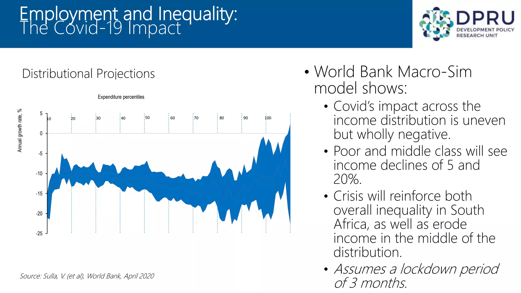 Employment and Inequality:
The Covid-19 Impact
Distributional Projections
Source: Sulla, V. (et al), World Bank, April 2020
-25
-20
-15
-10
-5
0
5
Annualgrowthrate,%
Expenditure percentiles
10 20 30 40 50 60 70 80 90 100
• World Bank Macro-Sim
model shows:
• Covid’s impact across the
income distribution is uneven
but wholly negative.
• Poor and middle class will see
income declines of 5 and
20%.
• Crisis will reinforce both
overall inequality in South
Africa, as well as erode
income in the middle of the
distribution.
• Assumes a lockdown period
of 3 months.
 
