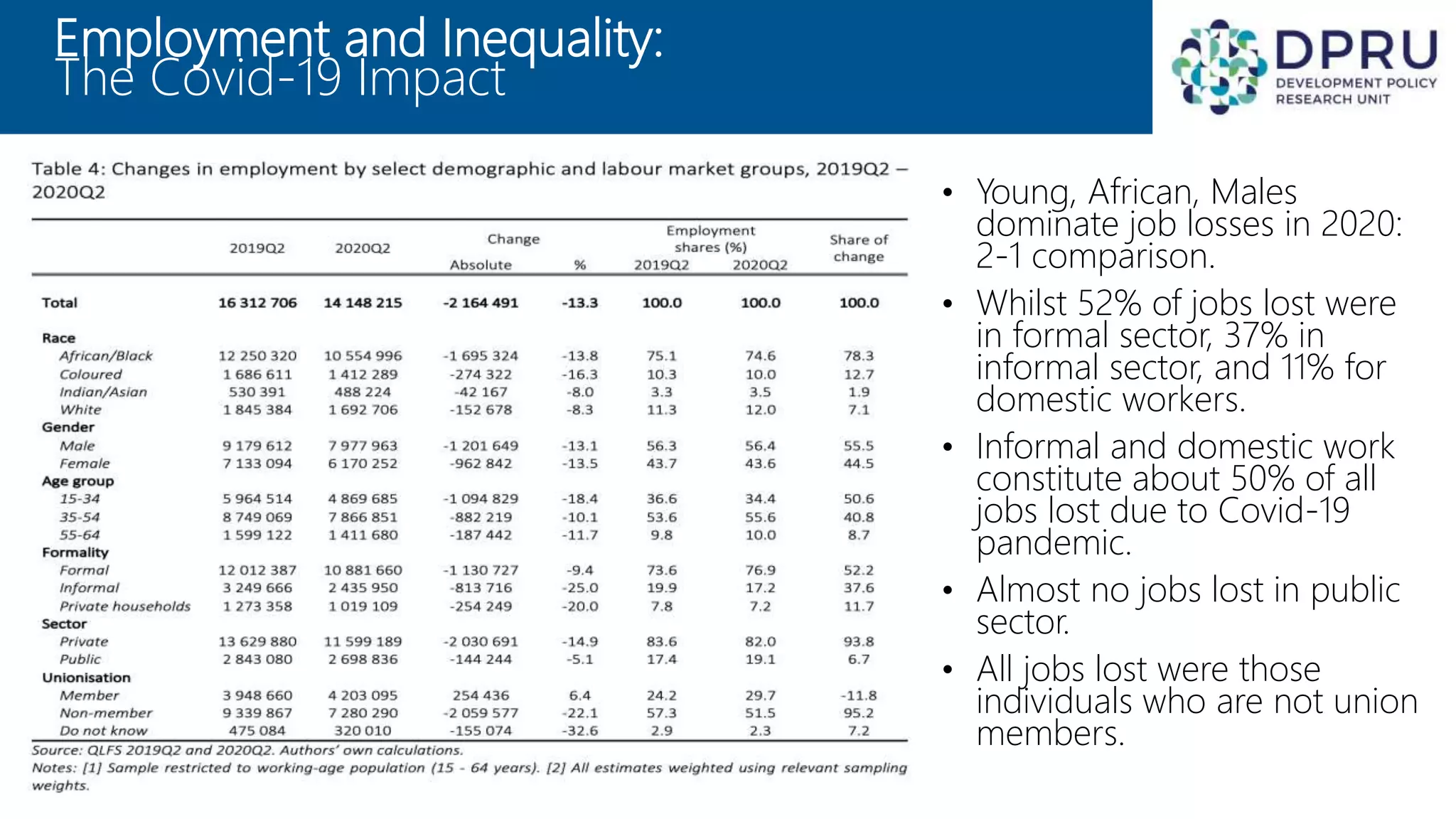 Employment and Inequality:
The Covid-19 Impact
• Young, African, Males
dominate job losses in 2020:
2-1 comparison.
• Whilst 52% of jobs lost were
in formal sector, 37% in
informal sector, and 11% for
domestic workers.
• Informal and domestic work
constitute about 50% of all
jobs lost due to Covid-19
pandemic.
• Almost no jobs lost in public
sector.
• All jobs lost were those
individuals who are not union
members.
 