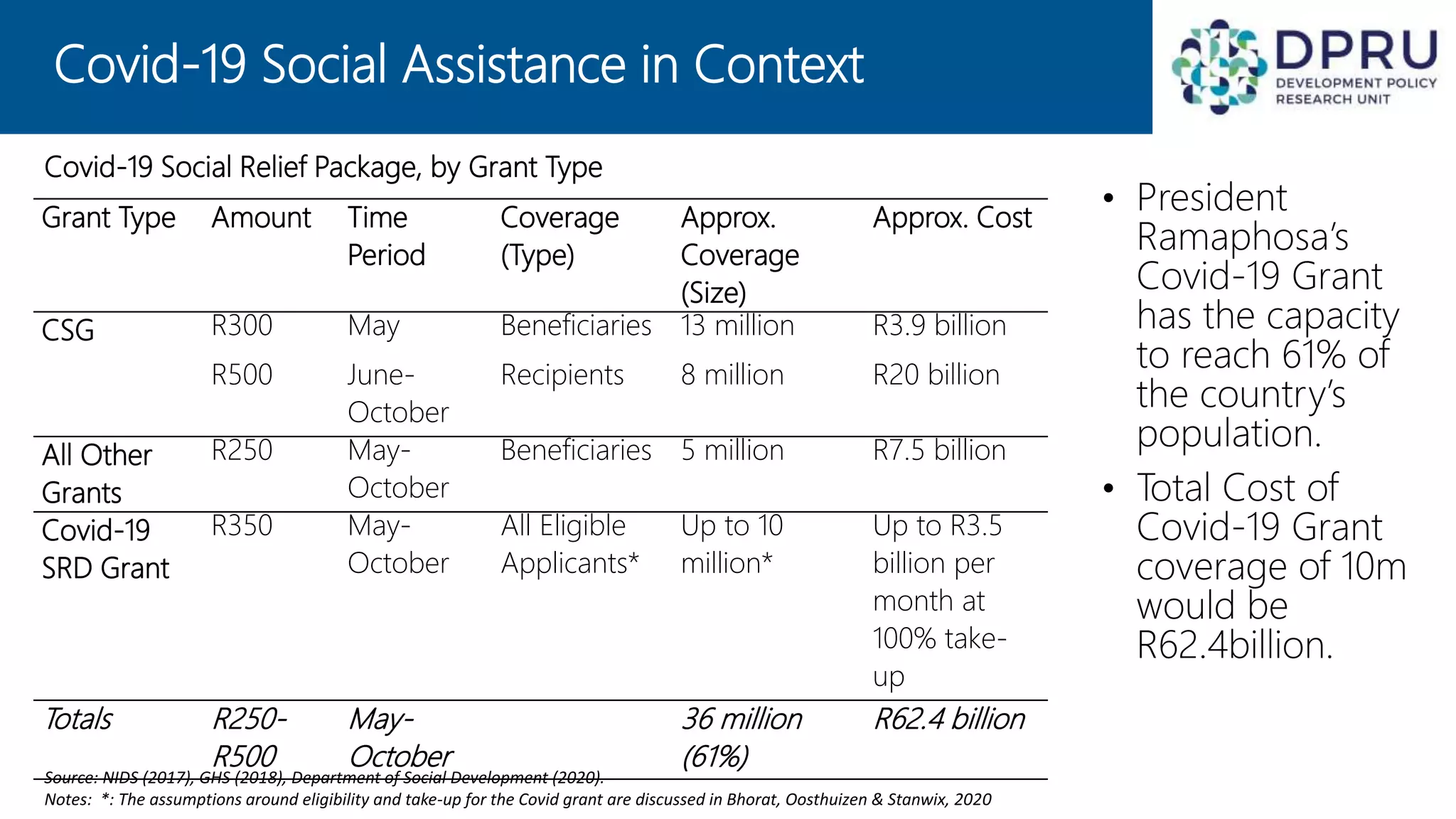 Covid-19 Social Assistance in Context
• President
Ramaphosa’s
Covid-19 Grant
has the capacity
to reach 61% of
the country’s
population.
• Total Cost of
Covid-19 Grant
coverage of 10m
would be
R62.4billion.
Grant Type Amount Time
Period
Coverage
(Type)
Approx.
Coverage
(Size)
Approx. Cost
CSG R300 May Beneficiaries 13 million R3.9 billion
R500 June-
October
Recipients 8 million R20 billion
All Other
Grants
R250 May-
October
Beneficiaries 5 million R7.5 billion
Covid-19
SRD Grant
R350 May-
October
All Eligible
Applicants*
Up to 10
million*
Up to R3.5
billion per
month at
100% take-
up
Totals R250-
R500
May-
October
36 million
(61%)
R62.4 billion
Covid-19 Social Relief Package, by Grant Type
Source: NIDS (2017), GHS (2018), Department of Social Development (2020).
Notes: *: The assumptions around eligibility and take-up for the Covid grant are discussed in Bhorat, Oosthuizen & Stanwix, 2020
 