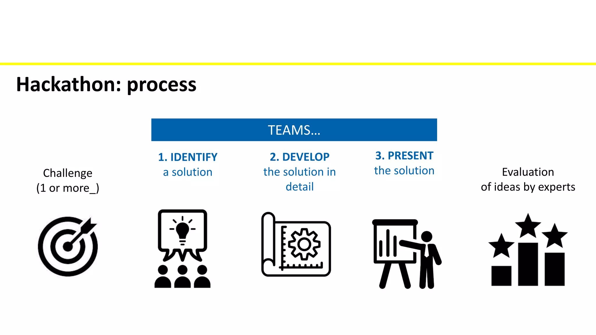 Hackathon: process
Challenge
(1 or more_)
1. IDENTIFY
a solution
2. DEVELOP
the solution in
detail
TEAMS…
3. PRESENT
the solution Evaluation
of ideas by experts
 
