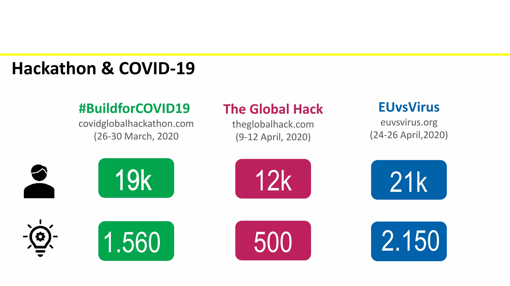 #BuildforCOVID19
covidglobalhackathon.com
(26-30 March, 2020
1.560 500 2.150
Hackathon & COVID-19
12k 21k
EUvsVirus
euvsvirus.org
(24-26 April,2020)
The Global Hack
theglobalhack.com
(9-12 April, 2020)
 