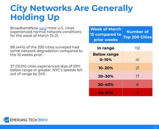 City Networks Are Generally
Holding Up
BroadbandNow said most U.S. cities
experienced normal network conditions
for the week of March 15–21.
88 (44%) of the 200 cities surveyed had
some network degradation compared to
the 10 weeks prior.
27 (13.5%) cities experienced dips of 20%
below range or greater. NYC’s speeds fell
out of range by 24%.
Week of March
15 compared to
prior weeks
Number of
Top 200 Cities
In range 112
Below range
0–10% 41
10–20% 21
20–30% 17
30–40% 6
40–50% 3
11
 