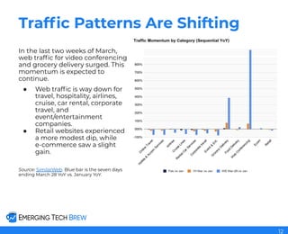 Trafﬁc Patterns Are Shifting
In the last two weeks of March,
web trafﬁc for video conferencing
and grocery delivery surged. This
momentum is expected to
continue.
● Web trafﬁc is way down for
travel, hospitality, airlines,
cruise, car rental, corporate
travel, and
event/entertainment
companies.
● Retail websites experienced
a more modest dip, while
e-commerce saw a slight
gain.
Source: SimilarWeb. Blue bar is the seven days
ending March 28 YoY vs. January YoY.
12
 