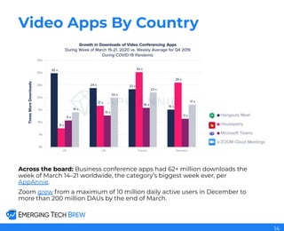 Video Apps By Country
Across the board: Business conference apps had 62+ million downloads the
week of March 14–21 worldwide, the category’s biggest week ever, per
AppAnnie.
Zoom grew from a maximum of 10 million daily active users in December to
more than 200 million DAUs by the end of March.
14
 