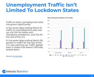 Unemployment Trafﬁc Isn’t
Limited To Lockdown States
Trafﬁc to state unemployment sites
has grown signiﬁcantly.
In the seven days ending March 21,
trafﬁc to unemployment sites was
up 4.5x YoY for states with
mandatory lockdowns...and 3.5x for
the rest of the U.S.
In the seven days ending March 28,
growth in trafﬁc for the rest of the
U.S. was catching up. Trafﬁc spiked
even in states that weren’t ofﬁcially
locked down.
Source: SimilarWeb
15
 