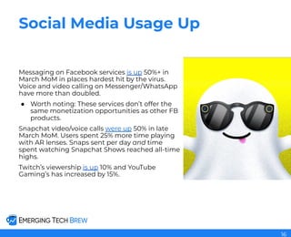 Social Media Usage Up
Messaging on Facebook services is up 50%+ in
March MoM in places hardest hit by the virus.
Voice and video calling on Messenger/WhatsApp
have more than doubled.
● Worth noting: These services don’t offer the
same monetization opportunities as other FB
products.
Snapchat video/voice calls were up 50% in late
March MoM. Users spent 25% more time playing
with AR lenses. Snaps sent per day and time
spent watching Snapchat Shows reached all-time
highs.
Twitch’s viewership is up 10% and YouTube
Gaming’s has increased by 15%.
16
 