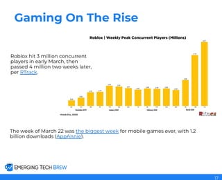 Gaming On The Rise
The week of March 22 was the biggest week for mobile games ever, with 1.2
billion downloads (AppAnnie).
Roblox hit 3 million concurrent
players in early March, then
passed 4 million two weeks later,
per RTrack.
17
 