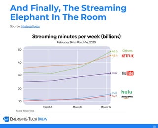 And Finally, The Streaming
Elephant In The Room
Source: Nielsen/Axios
18
 