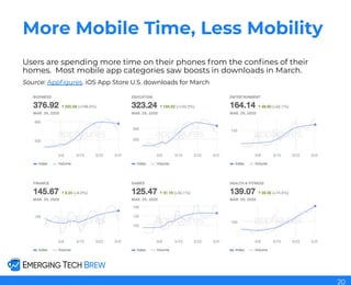 More Mobile Time, Less Mobility
Users are spending more time on their phones from the conﬁnes of their
homes. Most mobile app categories saw boosts in downloads in March.
Source: Appﬁgures. iOS App Store U.S. downloads for March
20
 