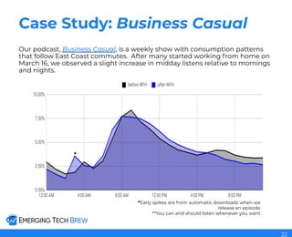 Our podcast, Business Casual, is a weekly show with consumption patterns
that follow East Coast commutes. After many started working from home on
March 16, we observed a slight increase in midday listens relative to mornings
and nights.
Case Study: Business Casual
*Early spikes are from automatic downloads when we
release an episode
**You can and should listen whenever you want
*
22
 