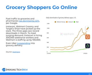 Grocery Shoppers Go Online
Foot trafﬁc to groceries and
pharmacies has declined by 22%,
per Google.
Instacart, Walmart Grocery, and
Target’s Shipt have picked up the
slack. The three apps saw record
downloads in March. To meet
surging demand, Instacart is hiring
300,000 additional workers and
Walmart is stafﬁng up by 100,000.
Even Uber is expanding into
grocery delivery.
Source: Apptopia
23
 