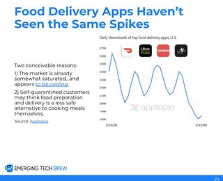 Food Delivery Apps Haven’t
Seen the Same Spikes
Two conceivable reasons:
1) The market is already
somewhat saturated...and
appears to be cooling.
2) Self-quarantined customers
may think food preparation
and delivery is a less safe
alternative to cooking meals
themselves.
Source: Apptopia
24
 