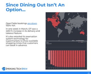 Since Dining Out Isn’t An
Option...
OpenTable bookings are down
100% YoY.
In one week in March, OT saw a
400+% increase in its delivery and
takeout feature.
It’s also retooled its reservation
system technology for
supermarkets to show available
shopping times that customers
can book in advance.
25
 