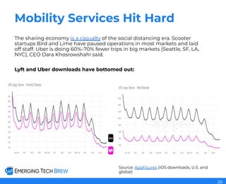 Mobility Services Hit Hard
The sharing economy is a casualty of the social distancing era. Scooter
startups Bird and Lime have paused operations in most markets and laid
off staff. Uber is doing 60%–70% fewer trips in big markets (Seattle, SF, LA,
NYC), CEO Dara Khosrowshahi said.
Lyft and Uber downloads have bottomed out:
Source: Appﬁgures (iOS downloads, U.S. and
global)
26
 