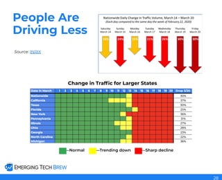 People Are
Driving Less
Source: INRIX
Change in Trafﬁc for Larger States
—Normal —Trending down —Sharp decline
28
 