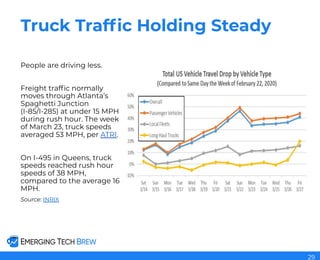 Truck Trafﬁc Holding Steady
People are driving less.
Freight trafﬁc normally
moves through Atlanta’s
Spaghetti Junction
(I-85/I-285) at under 15 MPH
during rush hour. The week
of March 23, truck speeds
averaged 53 MPH, per ATRI.
On I-495 in Queens, truck
speeds reached rush hour
speeds of 38 MPH,
compared to the average 16
MPH.
Source: INRIX
29
 