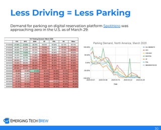 Less Driving = Less Parking
Demand for parking on digital reservation platform SpotHero was
approaching zero in the U.S. as of March 29:
30
 