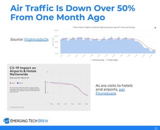 Air Trafﬁc Is Down Over 50%
From One Month Ago
Source: Flightradar24
As are visits to hotels
and airports, per
Foursquare.
31
 