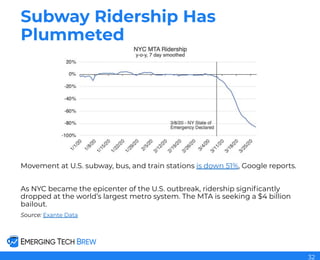 Subway Ridership Has
Plummeted
Movement at U.S. subway, bus, and train stations is down 51%, Google reports.
As NYC became the epicenter of the U.S. outbreak, ridership signiﬁcantly
dropped at the world’s largest metro system. The MTA is seeking a $4 billion
bailout.
Source: Exante Data
32
 