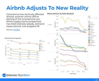 Coronavirus has seriously affected
Airbnb, another online-ofﬂine
darling of the smartphone era.
While supply (active properties)
has held relatively steady, demand
(reservations) has dropped off.
Source: AirDNA
33
Airbnb Adjusts To New Reality
 