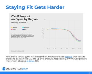 Staying Fit Gets Harder
Foot trafﬁc to U.S. gyms has dropped off. Foursquare also reports that visits to
trails and parks in the U.S. are up 34% and 10%, respectively. FWIW, Google says
movement at parks is down 19%.
37
 