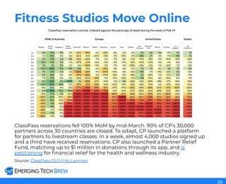 Fitness Studios Move Online
ClassPass reservations fell 100% MoM by mid-March. 90% of CP’s 30,000
partners across 30 countries are closed. To adapt, CP launched a platform
for partners to livestream classes. In a week, almost 4,000 studios signed up
and a third have received reservations. CP also launched a Partner Relief
Fund, matching up to $1 million in donations through its app, and is
petitioning for ﬁnancial relief for the health and wellness industry.
Source: ClassPass CEO Fritz Lanman
38
 