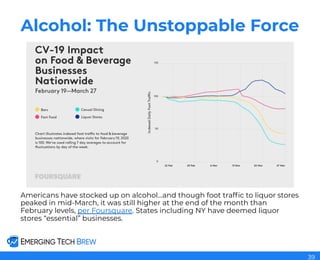 Alcohol: The Unstoppable Force
Americans have stocked up on alcohol...and though foot trafﬁc to liquor stores
peaked in mid-March, it was still higher at the end of the month than
February levels, per Foursquare. States including NY have deemed liquor
stores “essential” businesses.
39
 