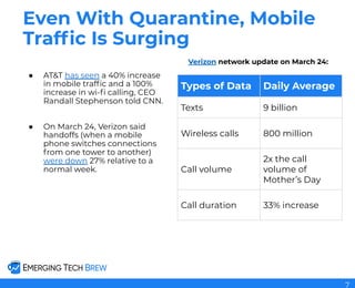 Even With Quarantine, Mobile
Trafﬁc Is Surging
● AT&T has seen a 40% increase
in mobile trafﬁc and a 100%
increase in wi-ﬁ calling, CEO
Randall Stephenson told CNN.
● On March 24, Verizon said
handoffs (when a mobile
phone switches connections
from one tower to another)
were down 27% relative to a
normal week.
Verizon network update on March 24:
Types of Data Daily Average
Texts 9 billion
Wireless calls 800 million
Call volume
2x the call
volume of
Mother’s Day
Call duration 33% increase
7
 
