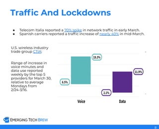 Trafﬁc And Lockdowns
● Telecom Italia reported a 70% spike in network trafﬁc in early March.
● Spanish carriers reported a trafﬁc increase of nearly 40% in mid-March.
U.S. wireless industry
trade group CTIA:
Range of increase in
voice minutes and
data use reported
weekly by the top 5
providers for March 30,
relative to average
Mondays from
2/24-3/16.
8
 