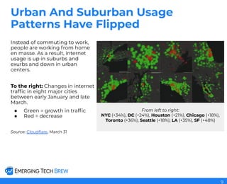 Urban And Suburban Usage
Patterns Have Flipped
Instead of commuting to work,
people are working from home
en masse. As a result, internet
usage is up in suburbs and
exurbs and down in urban
centers.
To the right: Changes in internet
trafﬁc in eight major cities
between early January and late
March.
● Green = growth in trafﬁc
● Red = decrease
Source: Cloudﬂare, March 31
From left to right:
NYC (+34%), DC (+24%), Houston (+21%), Chicago (+18%),
Toronto (+36%), Seattle (+18%), LA (+35%), SF (+48%)
9
 