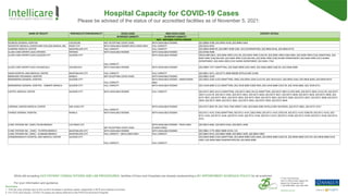 Hospital Capacity for COVID-19 Cases
While still accepting OUT-PATIENT CONSULTATIONS AND LAB PROCEDURES, facilities (Clinics and Hospitals) are already implementing a BY APPOINTMENT SCHEDULE POLICY for all availment.
For your information and guidance.
Reminders:
1. This list may change due to the current increase in positive cases, especially in NCR and nearby provinces.
2. For CDO and Davao, COVID-19 cases are being referred to the RHU/Government Hospital.
Please be advised of the status of our accredited facilities as of November 5, 2021:
NAME OF FACILITY PROVINCE/CITY/MUNICIPALITY COVID CASES NON COVID CASES CONTACT DETAILS
IN PATIENT CAPACITY IN PATIENT CAPACITY
NCR - NATIONAL CAPITAL REGION
ACEBEDO GENERAL HOSPITAL CALOOCAN NOT ACCEPTING COVID CASES WITH AVAILABLE ROOMS (02) 8806-4298, (02) 8935-9139, (02) 8983-5363
ADVENTIST MEDICAL CENTER AND COLLEGE MANILA, INC. PASAY CITY WITH AVAILABLE ROOMS-MILD CASES ONLY FULL CAPACITY (02) 8525-9191
ALABANG MEDICAL CENTER MUNTINLUPA CITY FULL CAPACITY FULL CAPACITY (02) 8850-8498 ER, (02) 8807-8189 [100, 101] INFORMATION, (02) 8850-8136, (02) 8850-8719
ALLIED CARE EXPERTS (ACE) PATEROS PATEROS WITH AVAILABLE ROOMS WITH AVAILABLE ROOMS (02) 8706-9398
ALLIED CARE EXPERTS (ACE) QUEZON CITY QUEZON CITY
FULL CAPACITY
WITH AVAILABLE ROOMS (0916) 889-0821, (02) 8283-3993 [131] ER, (02) 8283-3993 [134] ER, (02) 8283-3993 [166] HMO, (02) 8283-3993 [135] ADMITTING, (02)
8283-3993 [136] BILLING, (02) 8283-3993 [143] BILLING, (02) 8283-3993 [236] NURSE DEPARTMENT, (02) 8283-3993 [237] NURSE
DEPARTMENT, (02) 8283-3993 [252] NURSE DEPARTMENT, (02) 8281-7764
ALLIED CARE EXPERTS (ACE) VALENZUELA VALENZUELA WITH AVAILABLE ROOMS WITH AVAILABLE ROOMS (02) 8984-7357 ADMITTING, (02) 8366-0000 [103] HMO, (02) 8366-0000 [106] ER, (02) 8366-0000
ASIAN HOSPITAL AND MEDICAL CENTER MUNTINLUPA CITY FULL CAPACITY FULL CAPACITY (02) 8821-5971, (02) 8771-9000 [8038] INTELLICARE CLINIC
BERMUDEZ POLYMEDIC HOSPITAL MANILA NOT ACCEPTING COVID CASES WITH AVAILABLE ROOMS (02) 8961-3229
BERNARDINO GENERAL HOSPITAL QUEZON CITY
FULL CAPACITY
WITH AVAILABLE ROOMS - WARD ROOM
ONLY
(02) 8935-5264 [125] ADMITTING, HMO, (02) 8935-5264 [112] ER, (02) 3419-6222, (02) 8935-5264, (02) 8936-6050, (02) 8939-6470
BERNARDINO GENERAL HOSPITAL - ZABARTE BRANCH QUEZON CITY FULL CAPACITY WITH AVAILABLE ROOMS (02) 3418-6684 [111] ADMITTING, (02) 3418-6684 [100] HMO, (02) 3418-6684 [101] ER, (02) 3418-6684, (02) 3418-6711
CAPITOL MEDICAL CENTER QUEZON CITY WITH AVAILABLE ROOMS FULL CAPACITY (02) 8372-3825 [4111] ADMITTING, (02) 8372-3825 [4112] ADMITTING, (02) 8372-3825 [1129] HMO, (02) 8372-3825 [1121] ER, (02) 8372-
3825 [1122] ER, (02) 8372-3305, (02) 8372-3825, (02) 8372-3826, (02) 8372-3827, (02) 8372-3828, (02) 8372-3829, (02) 8372-3830, (02)
8372-3831, (02) 8372-3832, (02) 8372-3833, (02) 8372-3834, (02) 8372-3835, (02) 8372-3836, (02) 8372-3837, (02) 8372-3838, (02) 8372-
3839, (02) 8372-3840, (02) 8372-3841, (02) 8372-3842, (02) 8372-3843, (02) 8372-3844
CARDINAL SANTOS MEDICAL CENTER SAN JUAN CITY
FULL CAPACITY
WITH AVAILABLE ROOMS (02) 8727-0052 ER, (02) 7263-7363 DIRECT LINE, (02) 8584-6305 INTELLICARE HELPDESK, (02) 8727-0001, (02) 8727-3757
CHINESE GENERAL HOSPITAL MANILA WITH AVAILABLE ROOMS WITH AVAILABLE ROOMS (02) 8711-4141 [234] ADMITTING, (02) 8711-4141 [265] HMO, (02) 8711-4141 [333] ER, (02) 8711-4141 [338] ER, (02) 8711-4142, (02)
8711-4143, (02) 8711-4144, (02) 8711-4145, (02) 8711-4146, (02) 8711-4147, (02) 8711-4148, (02) 8711-4149, (02) 8711-4150, (02) 8711-
4151
CLINIC SYSTEMS INC. (AMC) TALON BRANCH LAS PINAS CITY
NOT ACCEPTING COVID CASES
WITH AVAILABLE ROOMS - PEDIA ONLY
(CLEAN CASES)
(02) 8873-6464, (02) 8874-0164, (02) 8874-2506
CLINIC SYSTEMS INC. (AMC) - PUTATAN BRANCH MUNTINLUPA CITY WITH AVAILABLE ROOMS WITH AVAILABLE ROOMS (02) 8861-1779, 8842-0680 LOCAL 211
CLINIC SYSTEMS INC. (AMC) - ALABANG BRANCH MUNTINLUPA CITY FULL CAPACITY - MILD CASES ONLY FULL CAPACITY (02) 8842-0315, (02) 8842-0680, (02) 8842-1639, (02) 8842-5963
COMMONWEALTH HOSPITAL AND MEDICAL CENTER QUEZON CITY
FULL CAPACITY FULL CAPACITY
(02) 8930-0000 [144] ADMITTING, (02) 8930-0000 [102] HMO, (02) 8930-0000 [103] ER, (02) 8930-0000 [107] ER, (02) 8930-0000 [225]
HMO, (02) 8930-0004 ADMINISTRATION, (02) 8930-0000
 