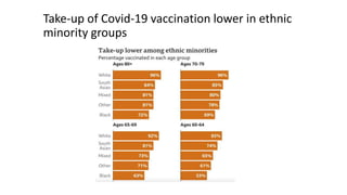 Take-up of Covid-19 vaccination lower in ethnic
minority groups
 