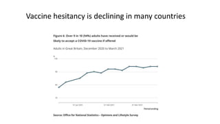 Vaccine hesitancy is declining in many countries
 