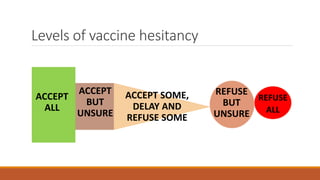 Levels of vaccine hesitancy
ACCEPT
ALL
ACCEPT SOME,
DELAY AND
REFUSE SOME
ACCEPT
BUT
UNSURE
REFUSE
ALL
REFUSE
BUT
UNSURE
 