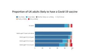 Proportion of UK adults likely to have a Covid-19 vaccine
 