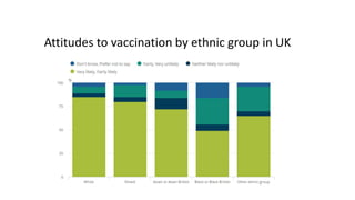 Attitudes to vaccination by ethnic group in UK
 