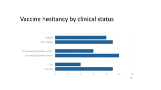 Vaccine hesitancy by clinical status
 