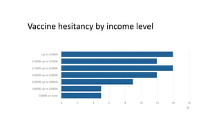 Vaccine hesitancy by income level
 