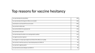 Top reasons for vaccine hesitancy
I am worried about the side effects 44%
I am worried about the long term effects on my health 43%
I would wait to see how well the vaccine works 40%
I do not think it will be safe 24%
I do not feel COVID-19 is a personal risk 17%
I do not think it will work 12%
I am worried about the effect on an existing health condition 11%
I am against vaccines in general 8%
I am pregnant or trying to get pregnant and afraid of the effects on my baby 6%
I do not think I need the vaccine as I have tested positive for COVID-19 5%
I am worried it might be painful 3%
I am worried the vaccine will give me COVID-19 3%
 