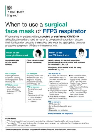 When to use
an FFP3 respirator
When to use
a surgical face mask
When to use a surgical
face mask or FFP3 respirator
©Crowncopyright2020.PublicHealthEnglandGatewaynumber2019271
When caring for patients with suspected or confirmed COVID-19,
all healthcare workers need to – prior to any patient interaction – assess
the infectious risk posed to themselves and wear the appropriate personal
protective equipment (PPE) to minimise that risk.
In cohorted area
(but no patient
contact)
Close patient contact
(within one metre)
For example:
Cleaning the room,
equipment cleaning,
discharge patient room
cleaning, etc
PPE to be worn
• Surgical face mask
(along with other
designated PPE for
cleaning)
For example:
Providing patient care,
direct home care visit,
diagnostic imaging,
phlebotomy services,
physiotherapy, etc
PPE to be worn
• Surgical face mask
• Apron
• Gloves
• Eye protection (if risk
of contamination of
eyes by splashes
or droplets)
The AGP list is:
• Intubation, extubation and
related procedures such
as manual ventilation and
open suctioning
• Tracheotomy/tracheostomy
procedures (insertion/open
suctioning/removal)
• Bronchoscopy
• Surgery and post-mortem
procedures involving high-
speed devices
• Some dental procedures
(such as high-speed drilling)
• Non-Invasive Ventilation
(NIV) such as Bi-level
Positive Airway Pressure
(BiPAP) and Continuous
Positive Airway Pressure
ventilation (CPAP)
• High-Frequency Oscillating
Ventilation (HFOV)
• High Flow Nasal Oxygen
(HFNO), also called High
Flow Nasal Cannula
• Induction of sputum
PPE to be worn
• FFP3 respirator
• Long sleeved disposable gown
• Gloves
• Disposable eye protection
Always fit check the respirator
These images are for illustrative purposes only. Always follow the manufacturer’s instructions.
REMEMBER
• PPE should be put on and removed in an order that minimises the potential for self‑contamination
• The order for PPE removal is gloves, hand hygiene apron or gown, eye protection, hand hygiene, surgical face
mask or FFP3 respirator, hand hygiene
When carrying out aerosol generating
procedures (AGP) on a patient with possible
or confirmed COVID-19
In high risk areas where AGPs are being
conducted (eg: ICU)
 