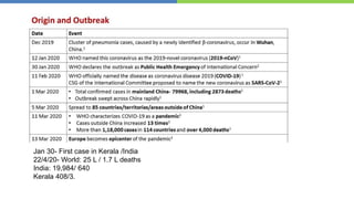 Jan 30- First case in Kerala /India
22/4/20- World: 25 L / 1.7 L deaths
India: 19,984/ 640
Kerala 408/3.
 