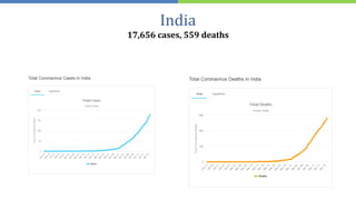 India
17,656 cases, 559 deaths
 