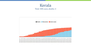 Kerala
Total: 408 cases, deaths: 3
 