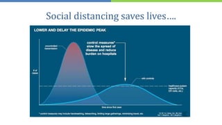 Social distancing saves lives….
 