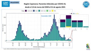 Región Cajamarca: Pacientes fallecidos por COVID-19,
desde el 14 de marzo del 2020 al 31 de agosto 2021
Acumulado: 2 887
Fuente: DIRESA CAJAMARCA-Oficina Regional de Epidemiología Prevención y Control de Daños.
FALLECIDOS
 